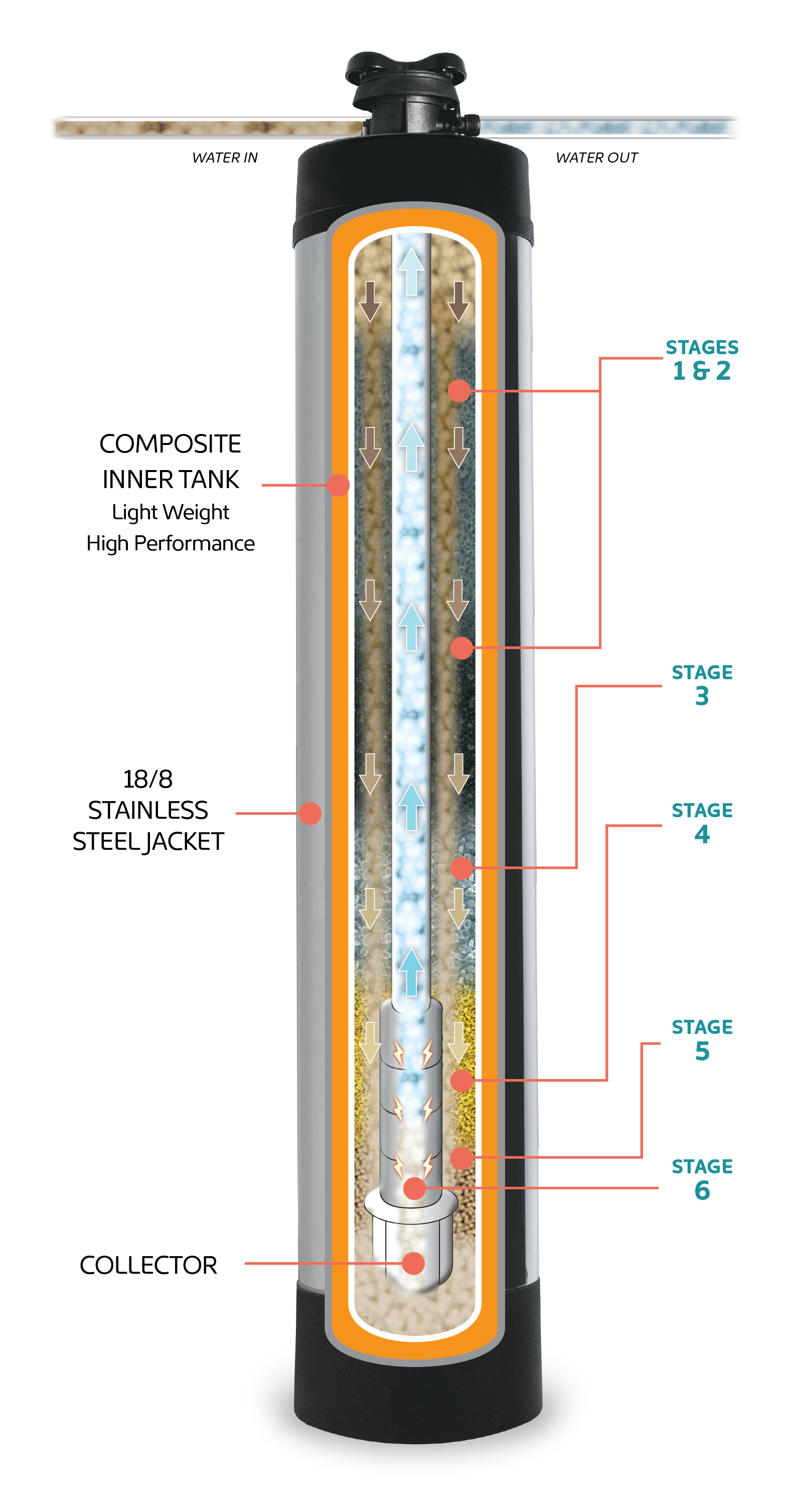Whole House Water System